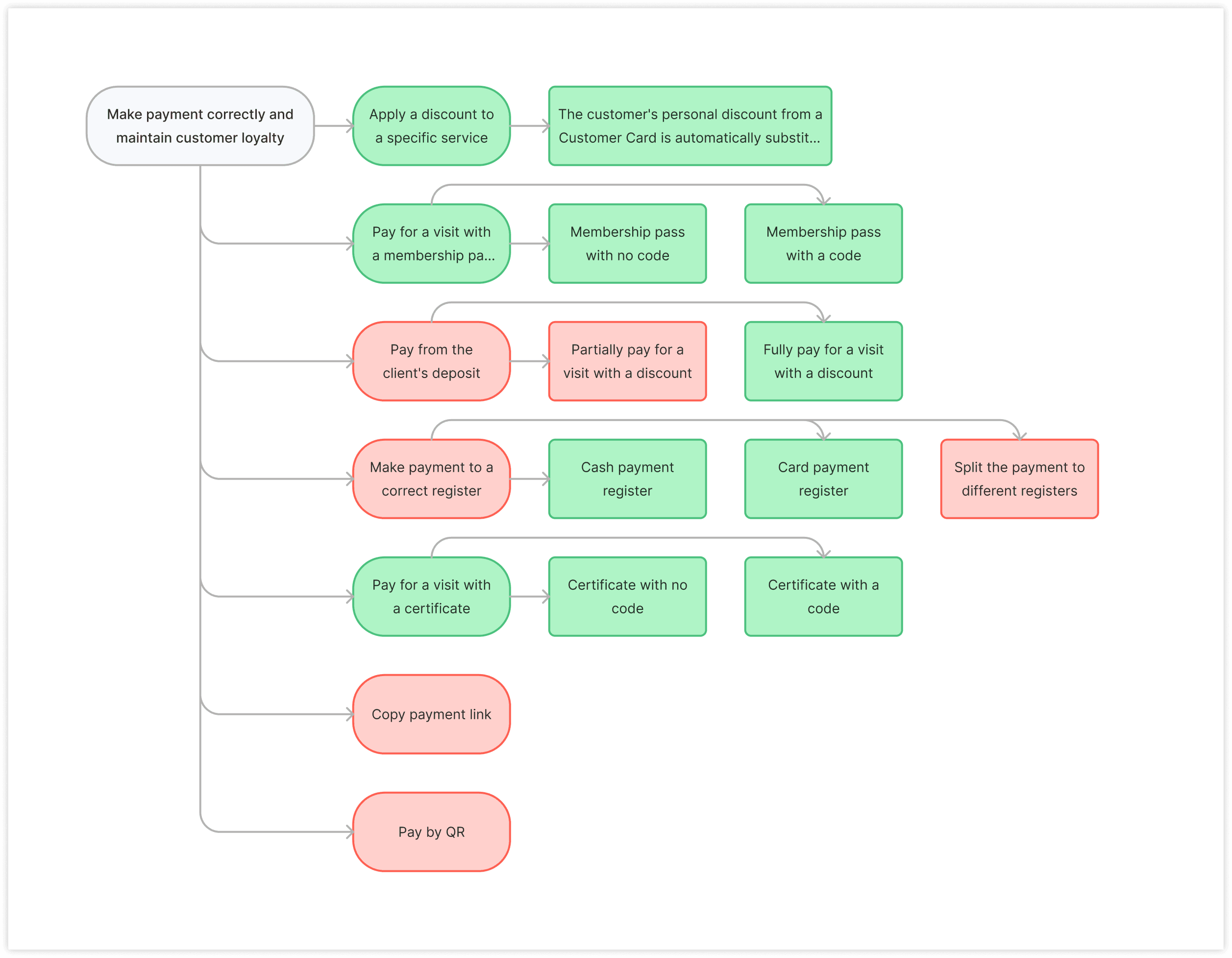 Payment Jobs-to-be-Done graph